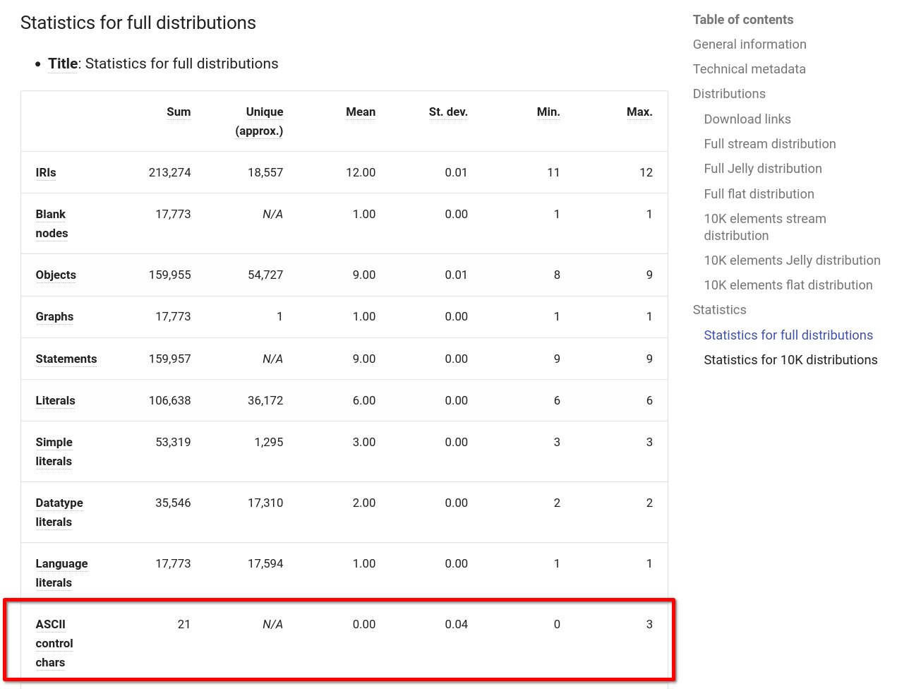 ASCII control character statistics