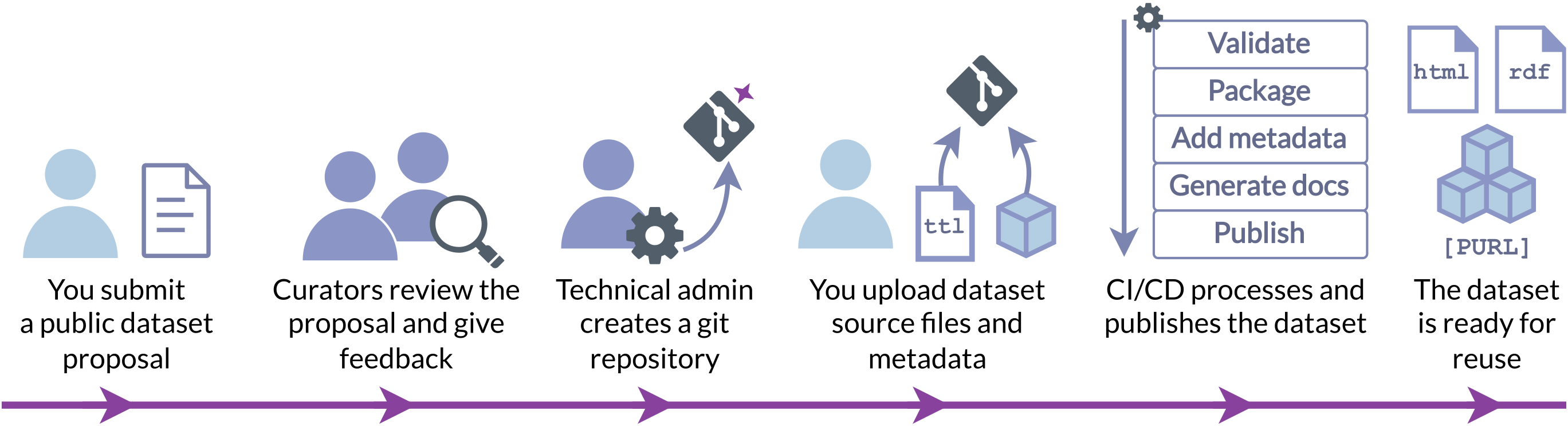 Visual guide through the process of creating a new dataset