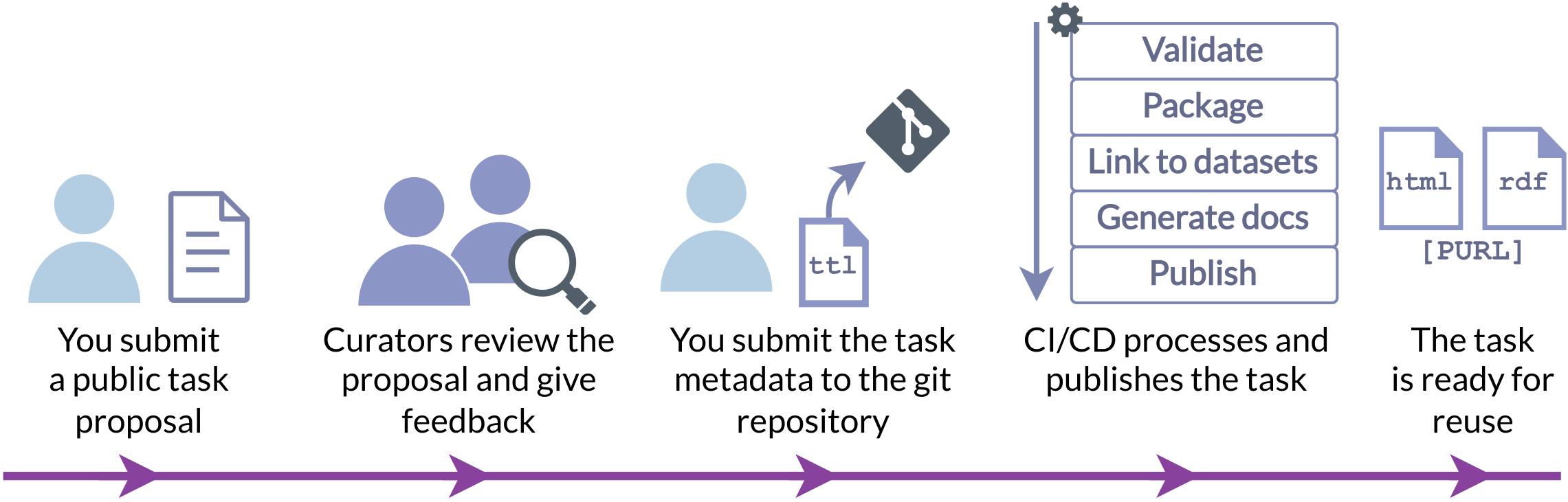 Visual guide through the process of creating a new task