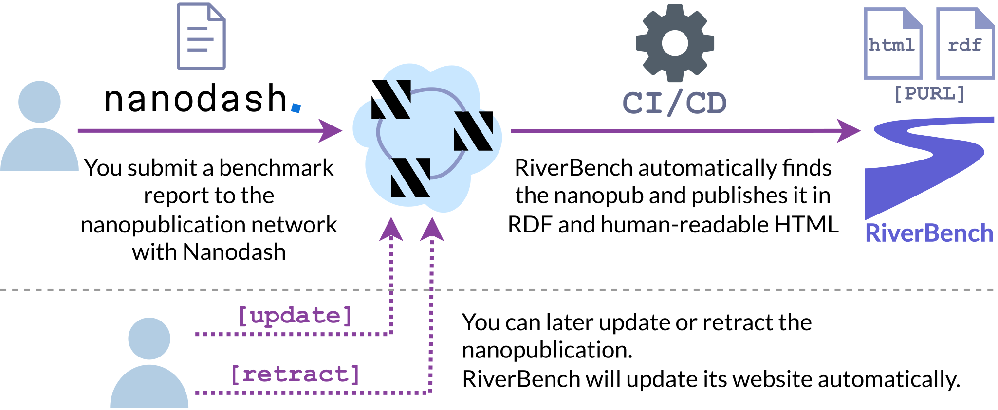 Visual guide through the process of reporting benchmark results